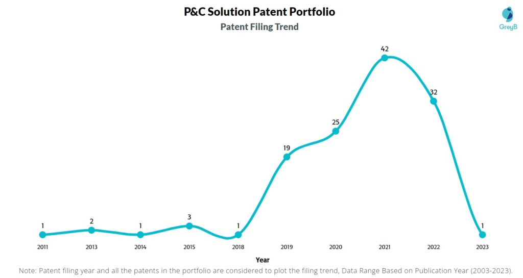 P&C Solution Patent Filing Trend