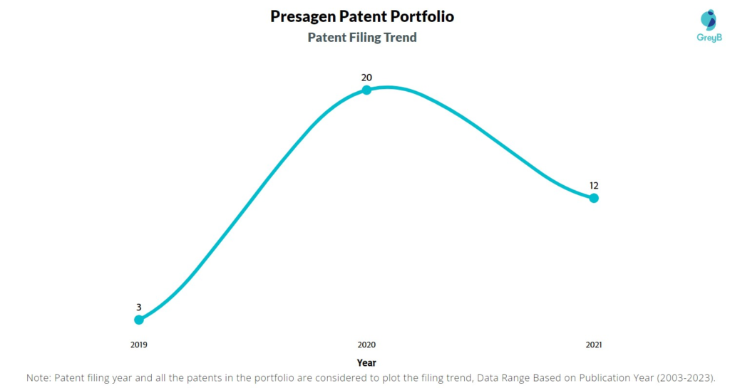 Presagen Patent Filing Trend