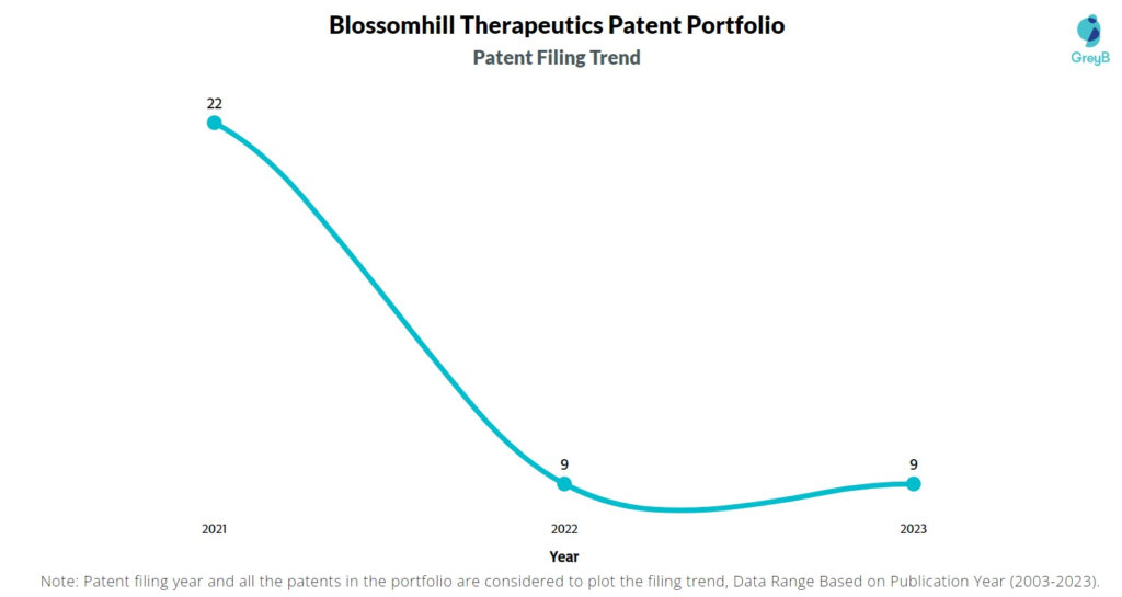 Blossomhill Therapeutics Patent Filing Trend