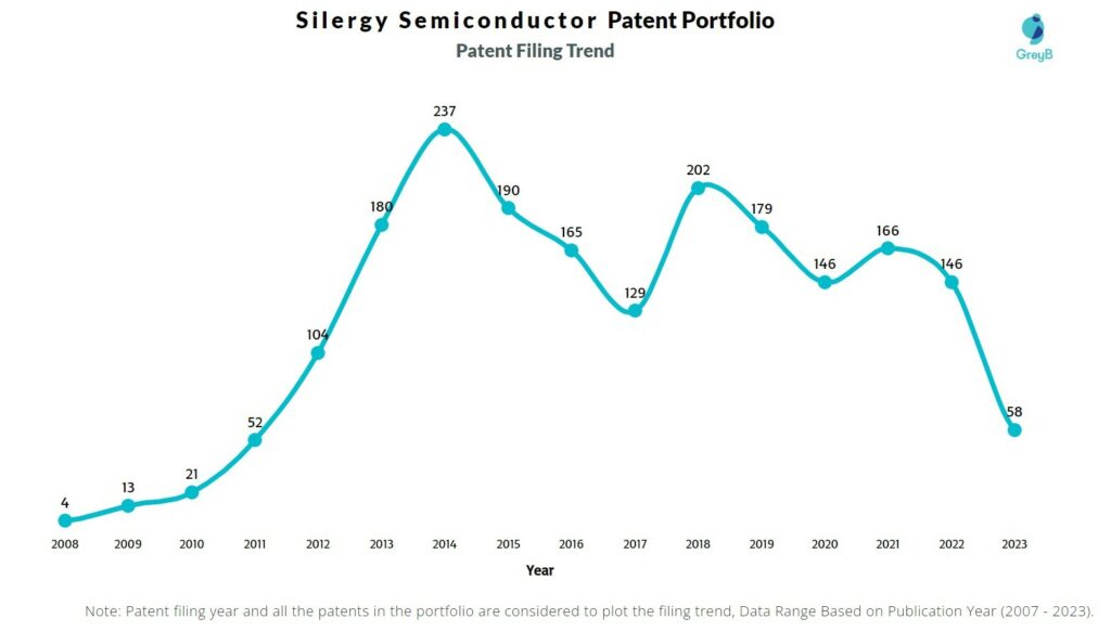 Silergy Semiconductor Patent Filing Trend
