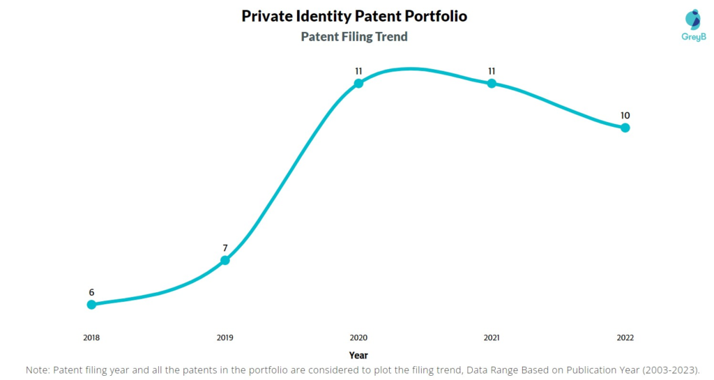 Private Identity Patent Filing Trend