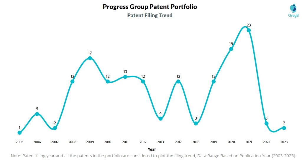 Progress Group Patent Filing Trend