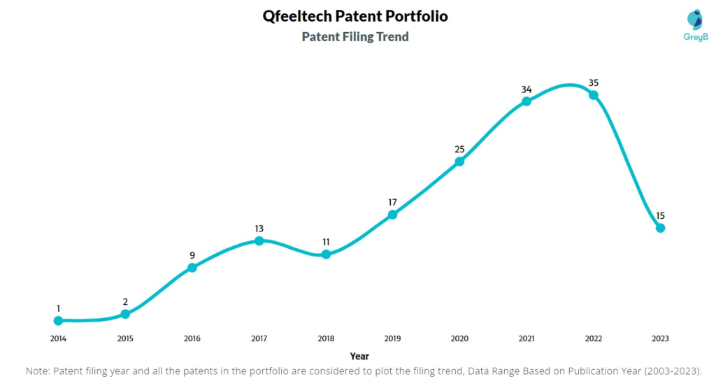 Qfeeltech Patent Filing Trend