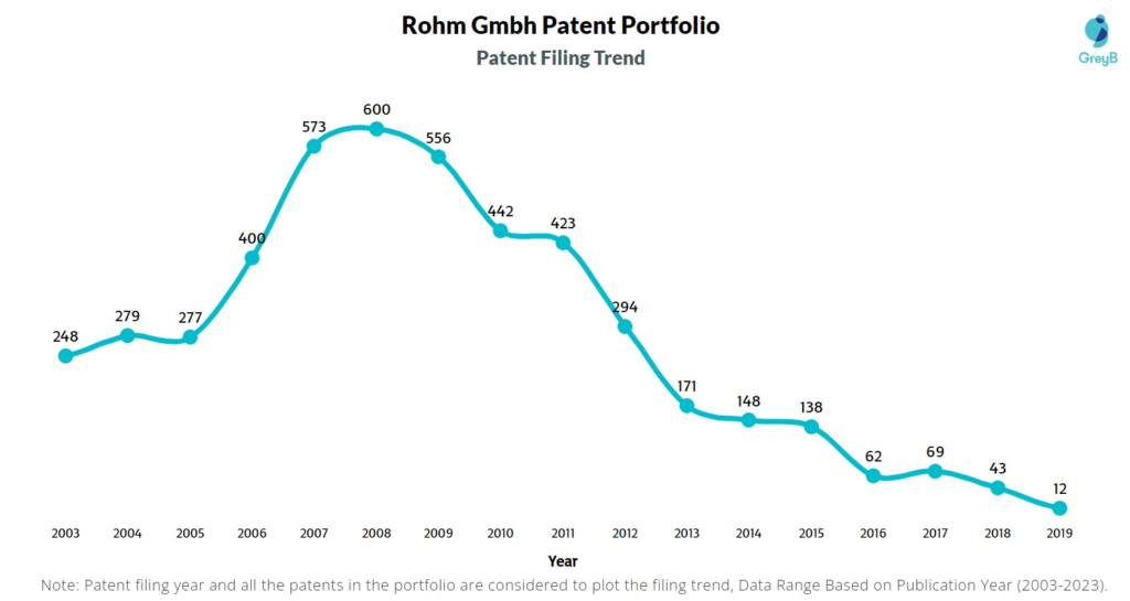 Rohm Gmbh Patent Filing Trend