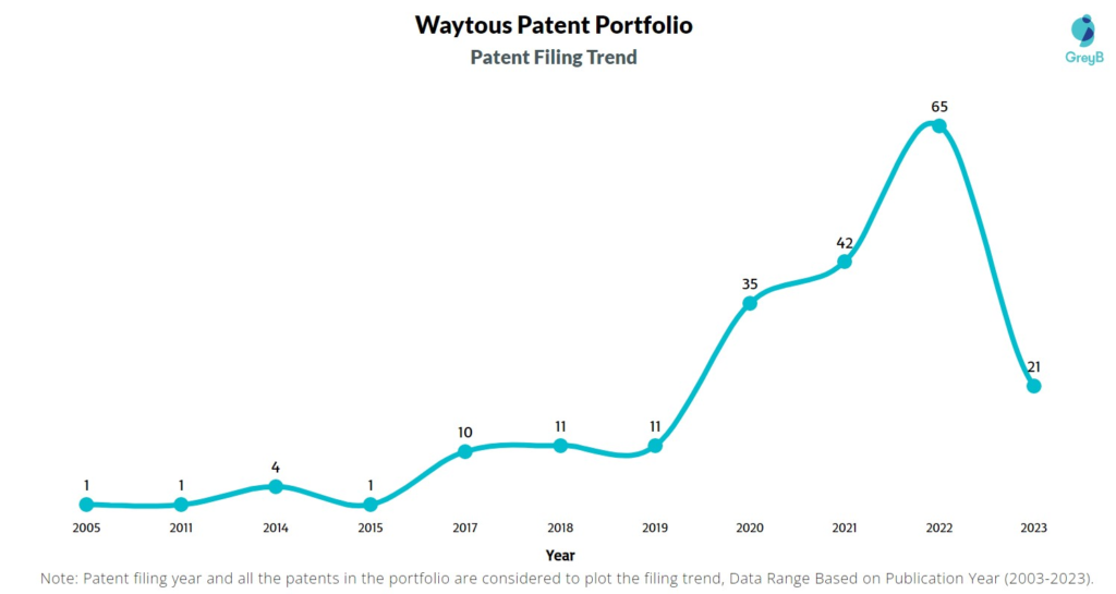 Waytous Patent Filing Trend
