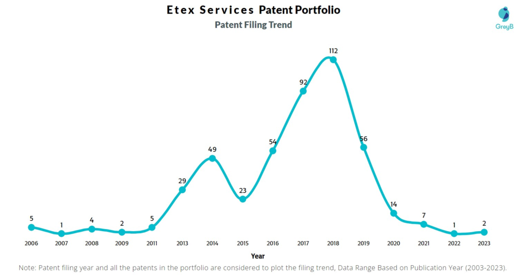 Etex Services Patent Filing Trend