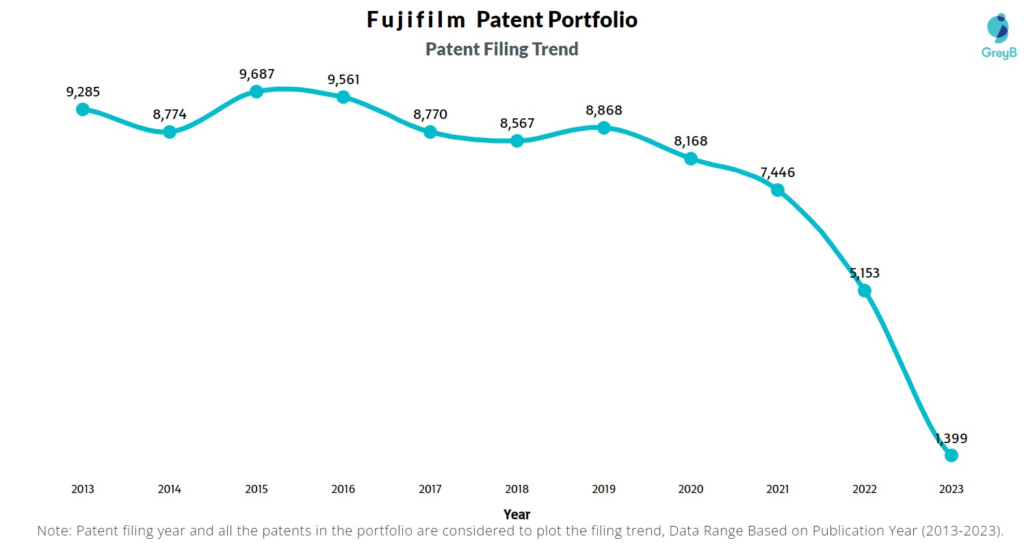 Fujifilm Patent Filing Trend
