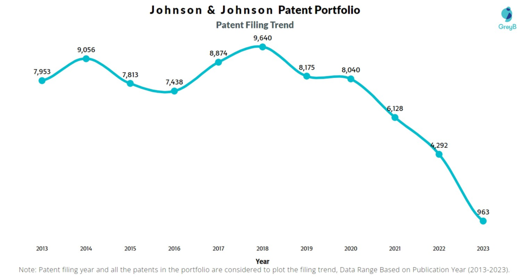 Johnson & Johnson Patent Filing Trend