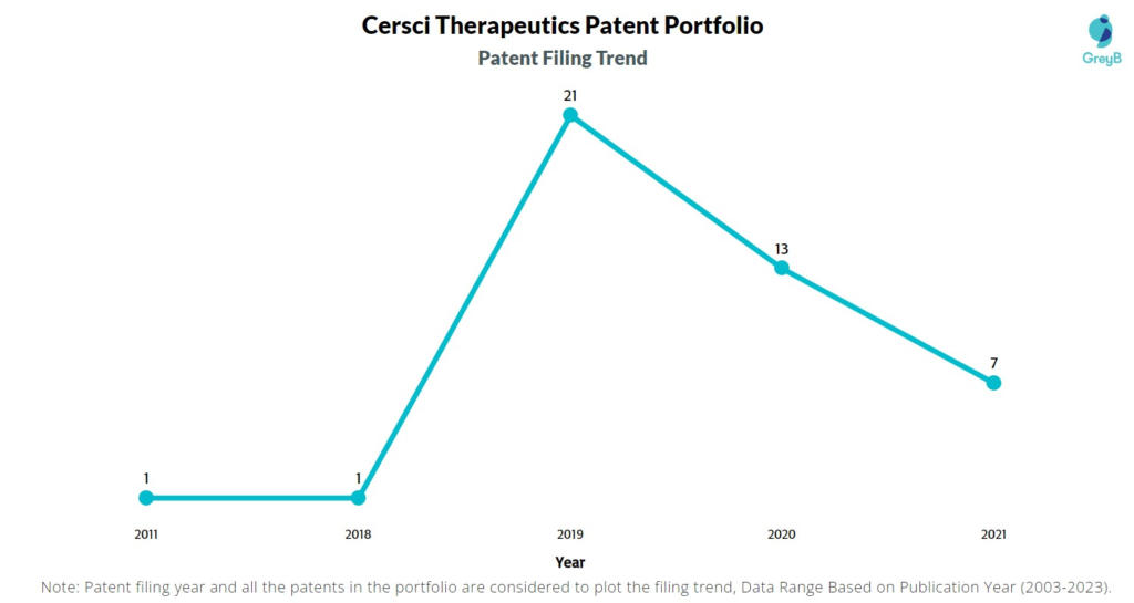 Cersci Therapeutics Patent Filing Trend