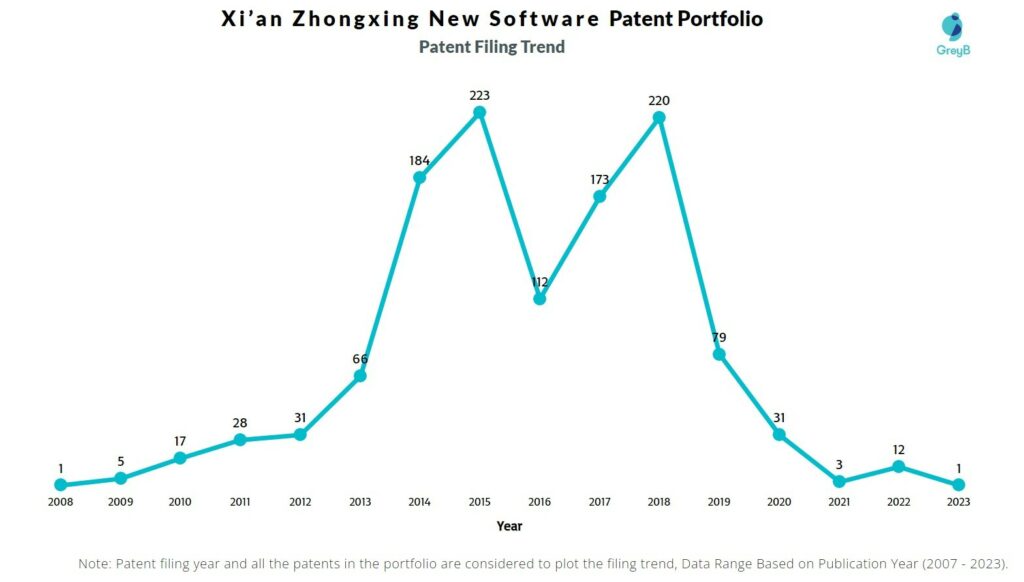 Xi’an Zhongxing New Software Patent Filing Trend