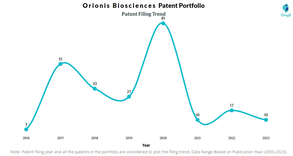 Orionis Biosciences Patent Filing Trend