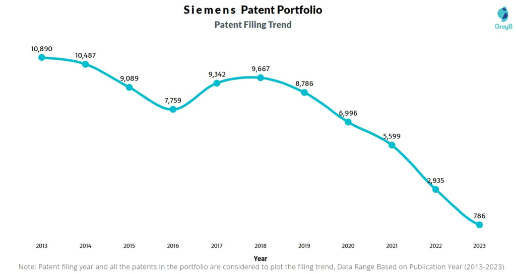 Siemens Patent Filing Trend