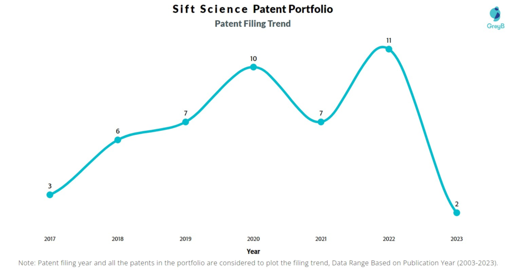 Sift Science Patent Filing Trend
