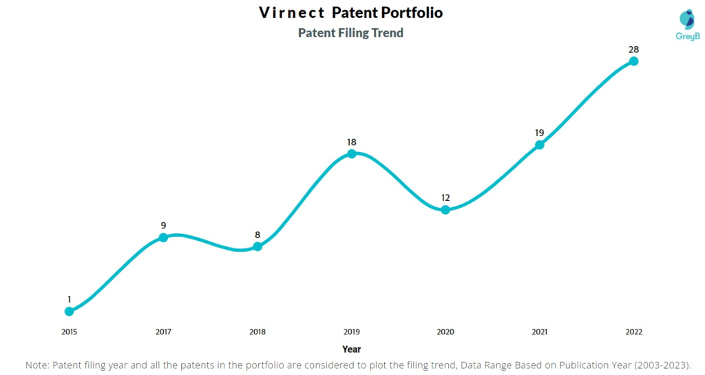 Virnect Patent Filing Trend