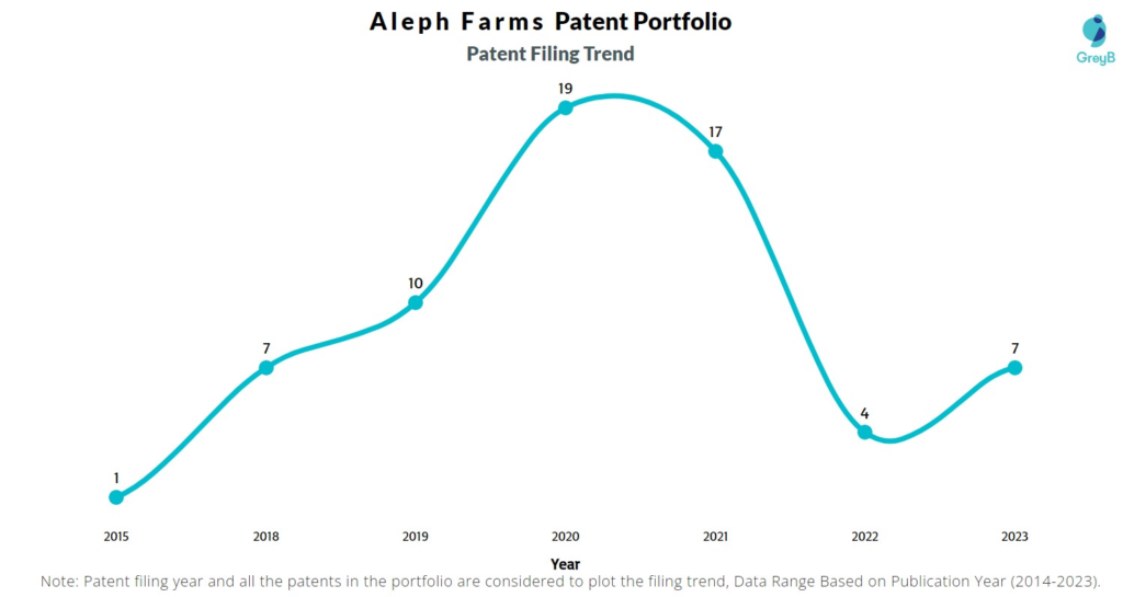 Aleph Farms Patent Filing Trend