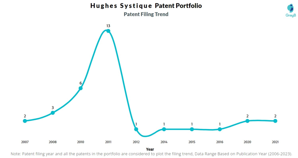 Hughes Systique Patent Filing Trend