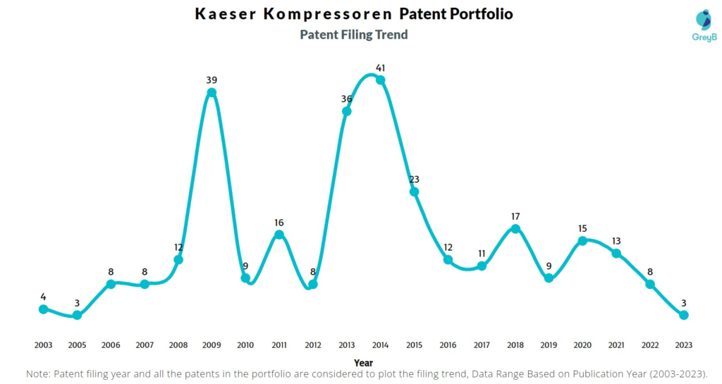 Kaeser Kompressoren Patent Filing Trend