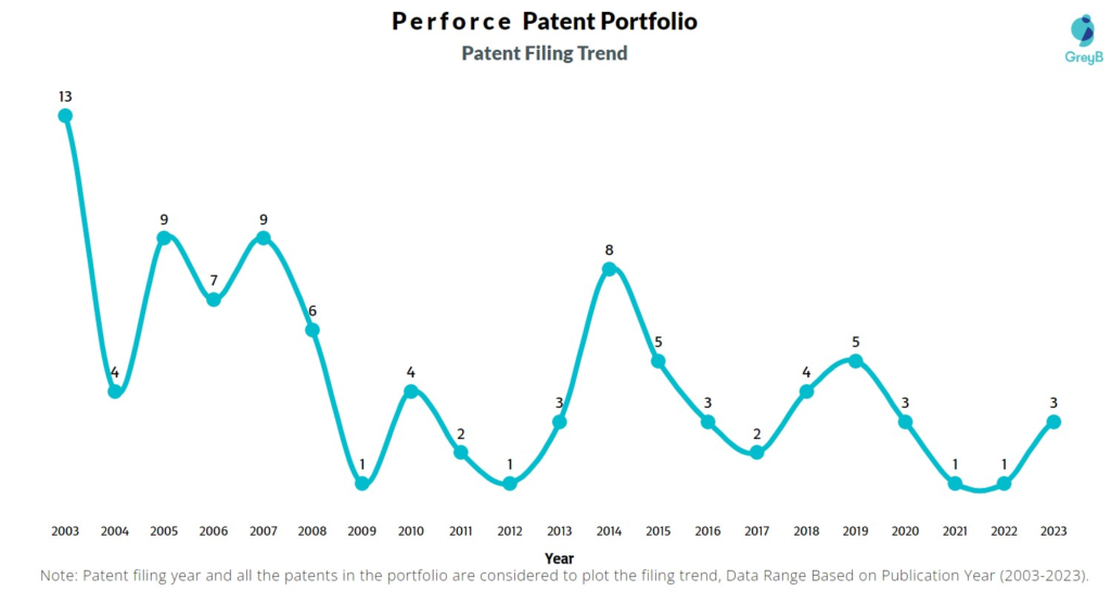 Perforce Patent Filing Trend