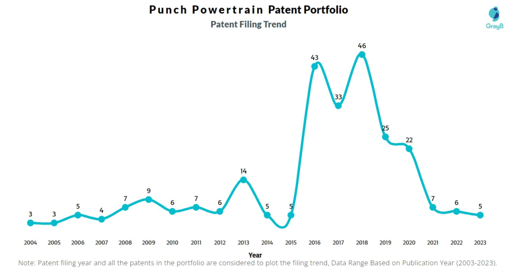 Punch Powertrain Patent Filing Trend