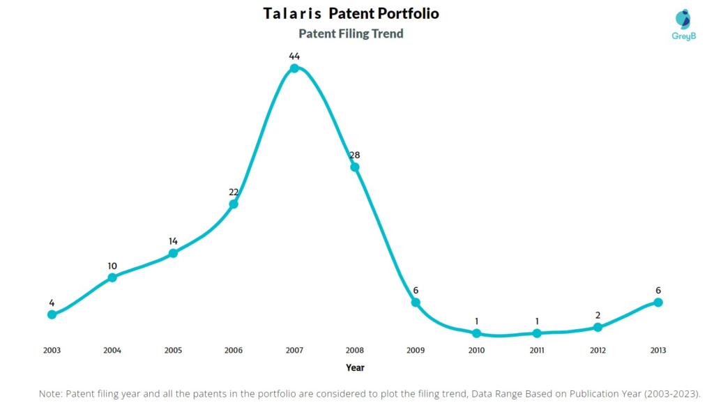 Talaris Patent FIling Trend
