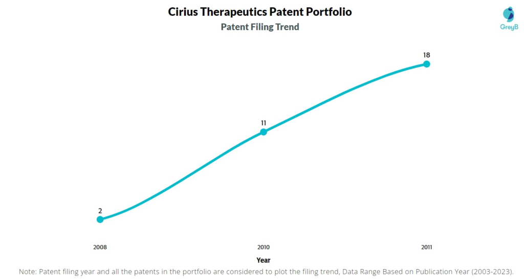 Cirius Therapeutics Patent Filing Trend