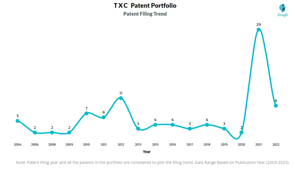 TXC Patent Filing Trend