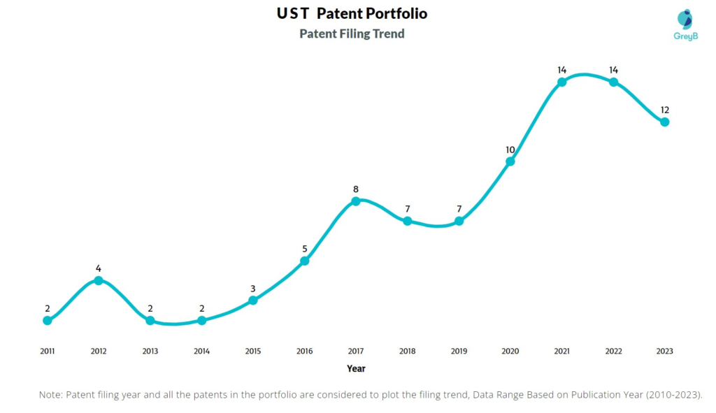 UST Patent Filing Trend