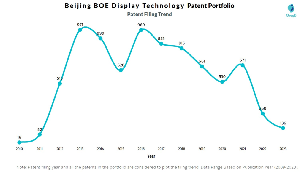 Beijing BOE Display Technology Patent Filing Trend