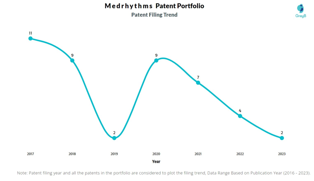 Medrhythms Patent Filing Trend