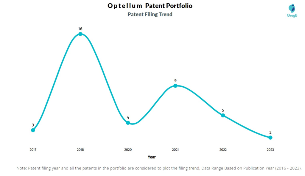 Optellum Patent Filing Trend