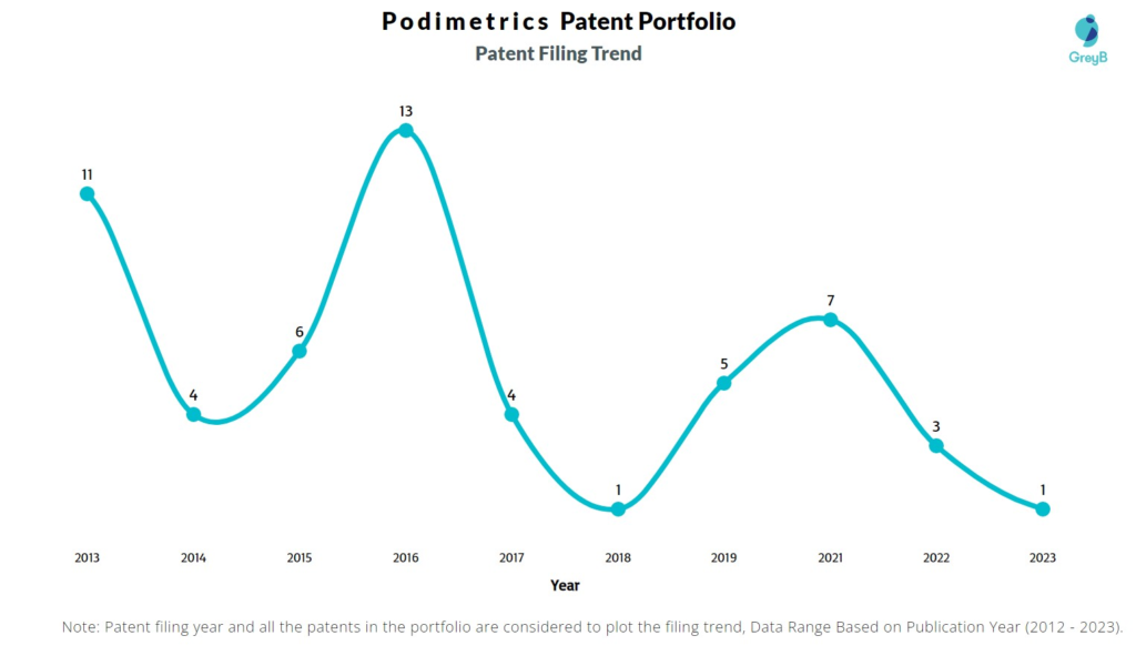 Podimetrics Patent Filing Trend
