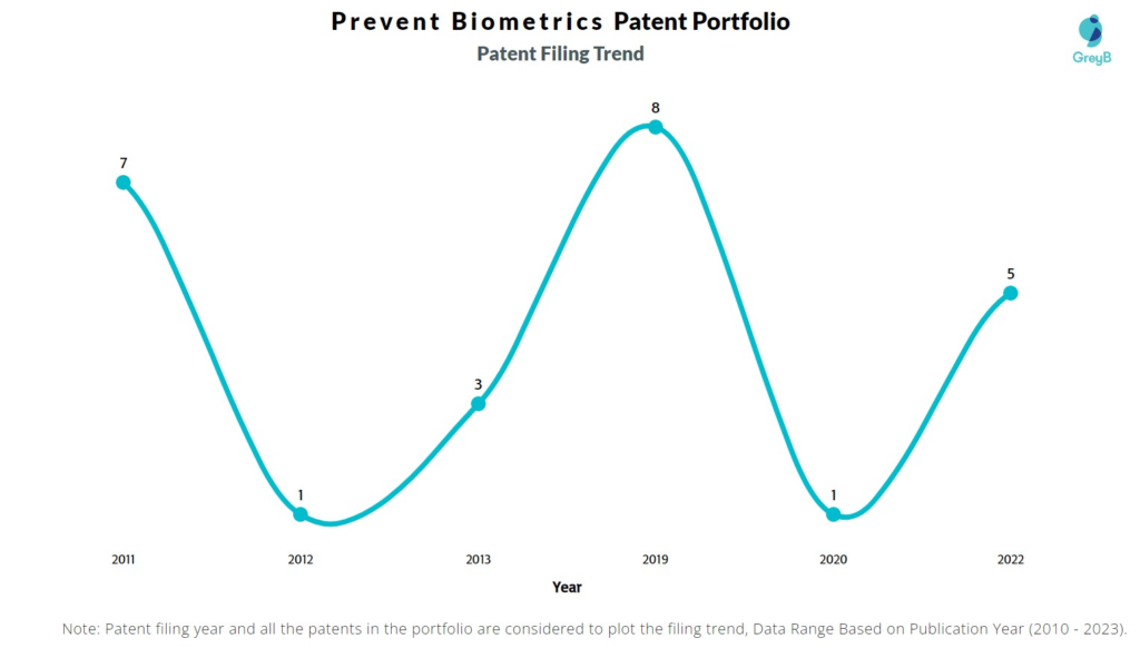 Prevent Biometrics Patent Filing Trend