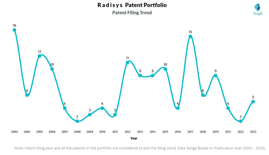 Radisys Patent Filing Trend