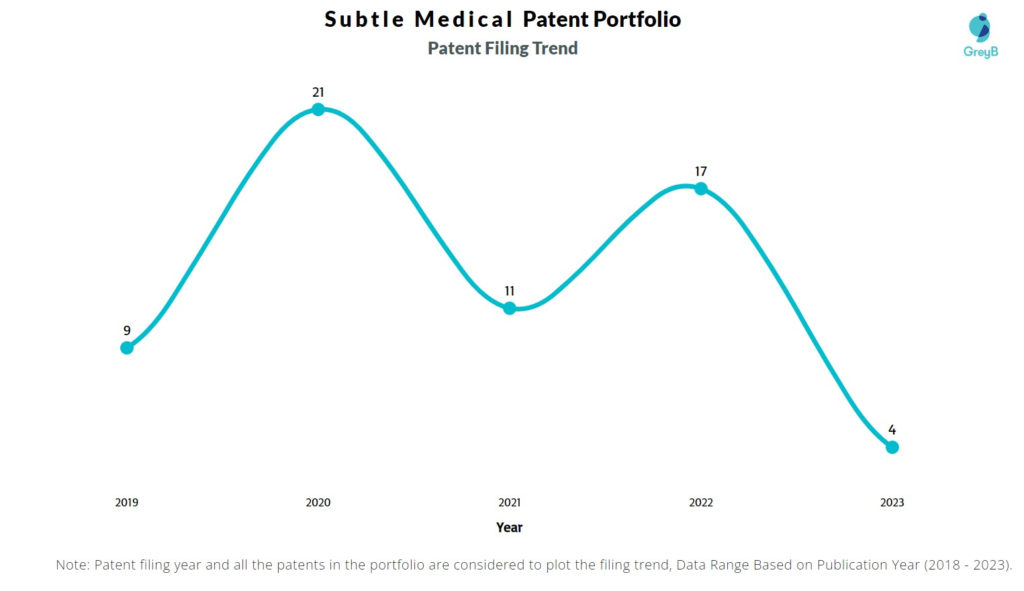 Subtle Medical Patent Filing Trend