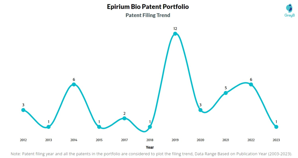 Epirium Bio Patent Filing Trend