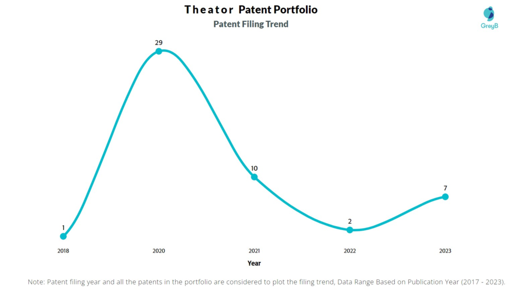 Theator Patent Filing Trend