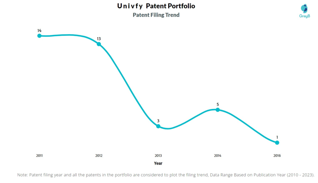 Univfy Patent Filing Trend