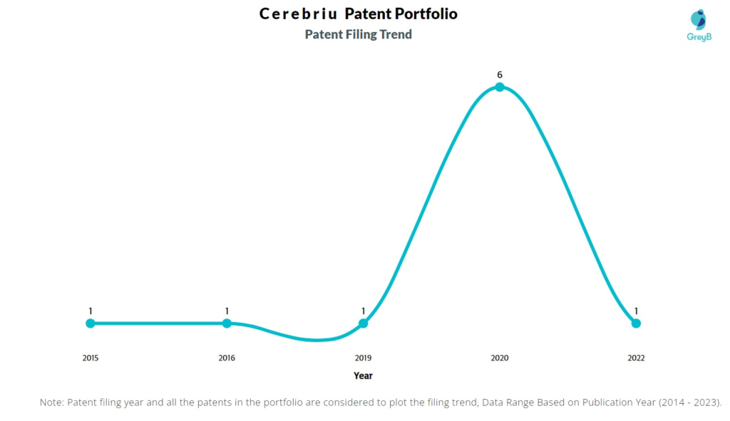 Cerebriu Patent Filing Trend