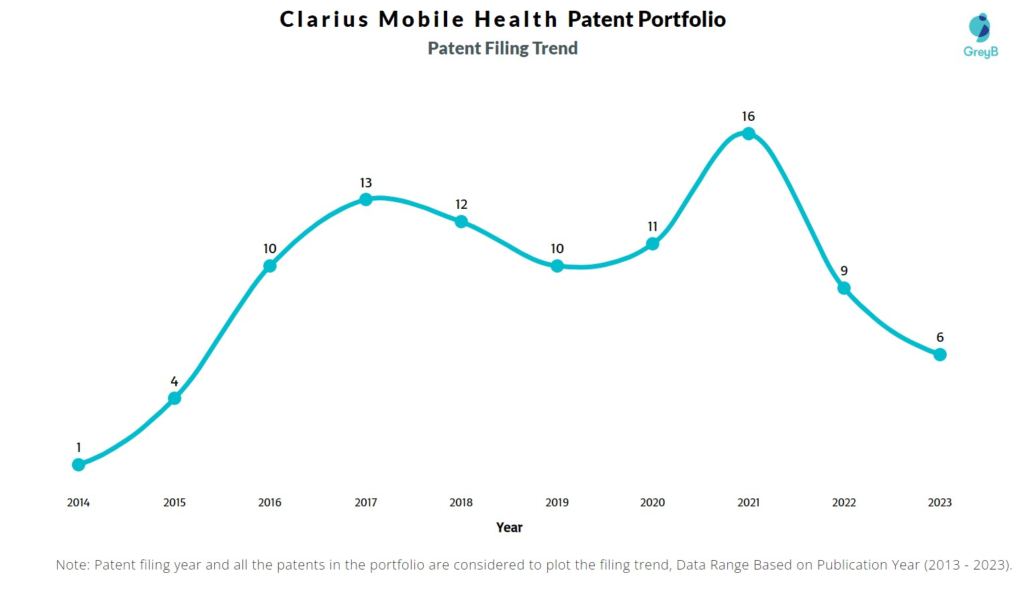 Clarius Mobile Health Patent Filing Trend