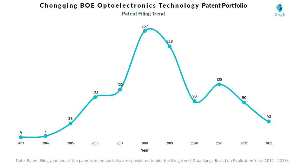 Chongqing BOE Optoelectronics Technology Patent Filing Trend