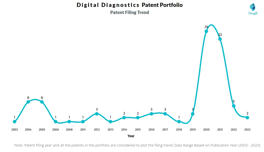 Digital Diagnostics Patent Filing Trend