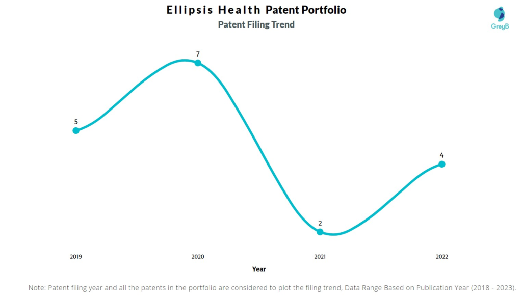 Ellipsis Health Patent Filing Trend
