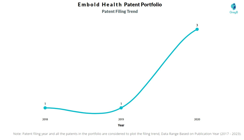 Embold Health Patent Filing Trend