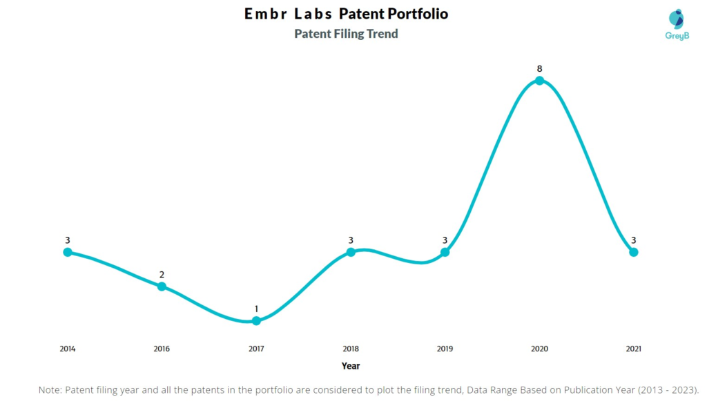 Embr Labs Patent Filing Trend