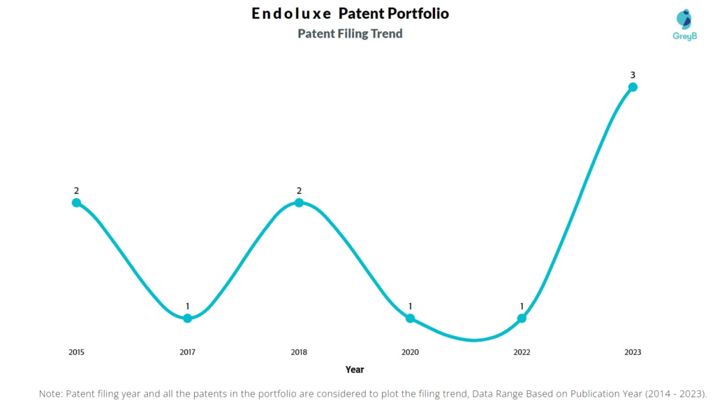 Endoluxe Patent Filing Trend