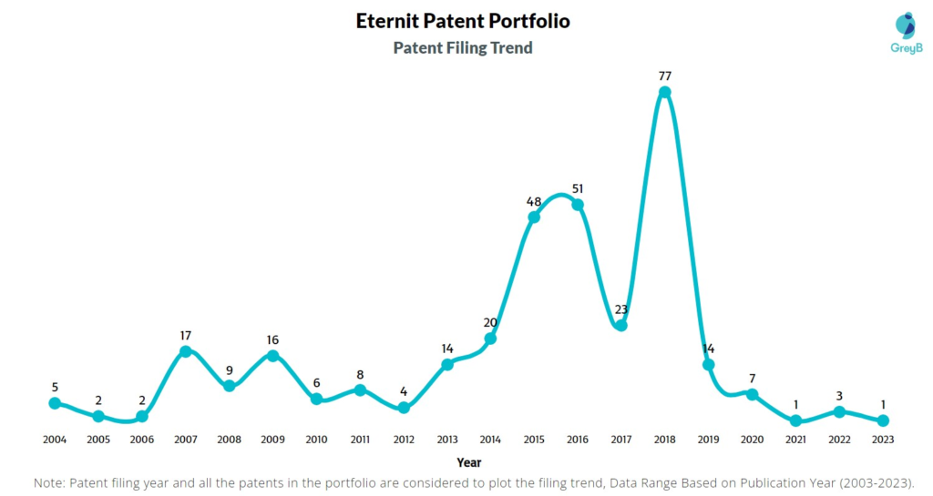 Eternit Patent Filing Trend