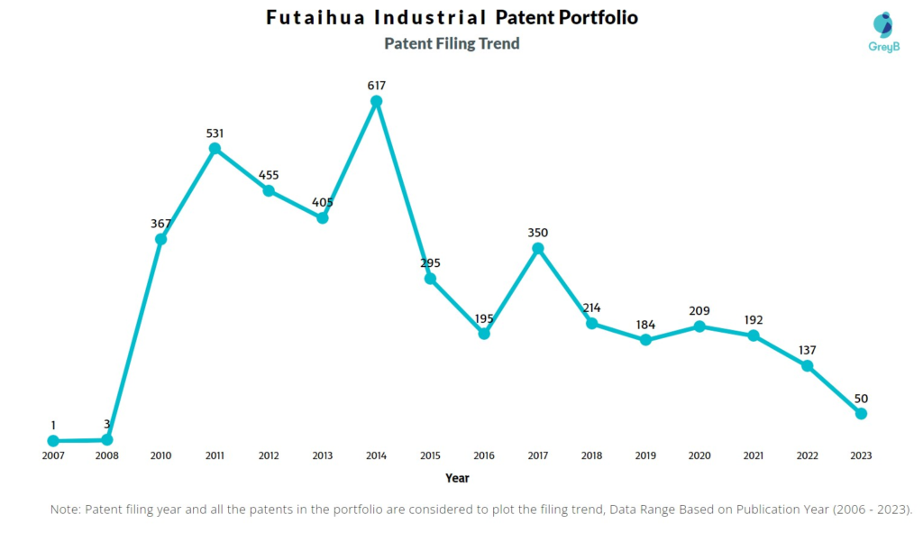Futaihua Industrial Patent Filing Trend