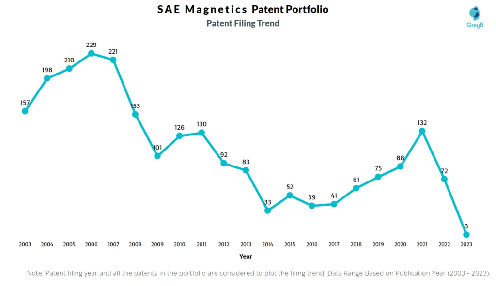 SAE Magnetics Patent Filing Trend