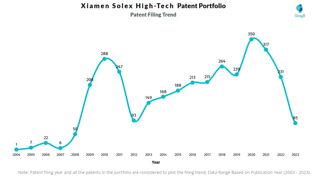 Xiamen Solex High-Tech Patent Filing Trend