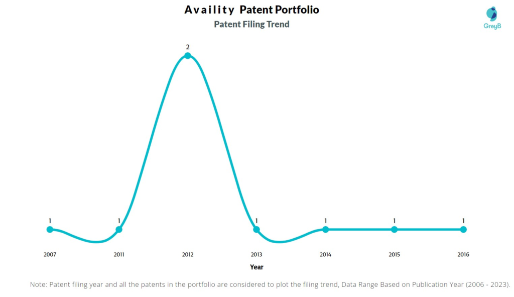 Availity Patent Filing Trend